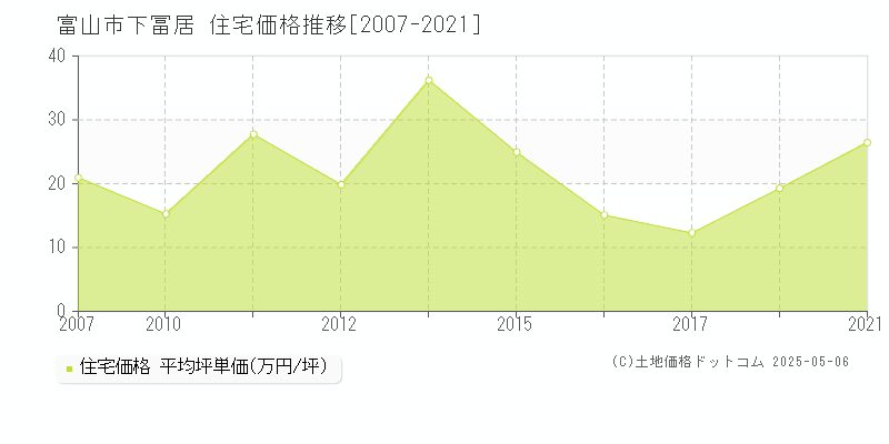 下冨居(富山市)の住宅価格推移グラフ(坪単価)[2007-2021年]