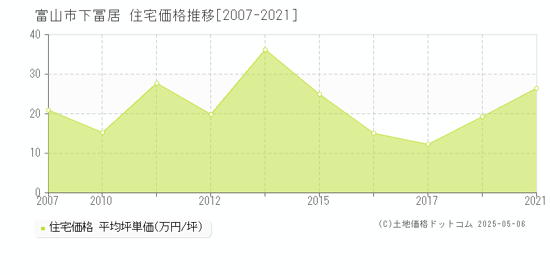 富山市下冨居の住宅価格推移グラフ 