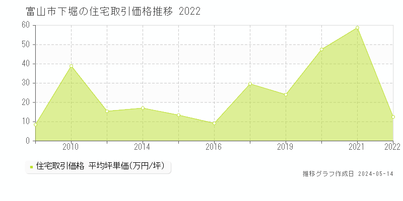 富山市下堀の住宅取引事例推移グラフ 