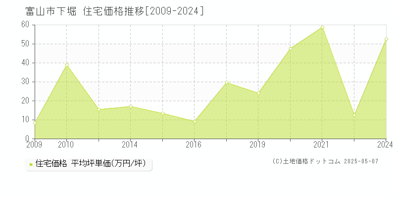 下堀(富山市)の住宅価格推移グラフ(坪単価)[2009-2024年]