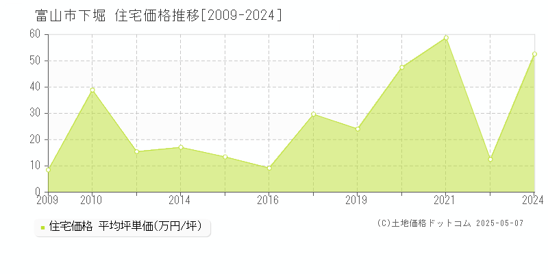 富山市下堀の住宅価格推移グラフ 