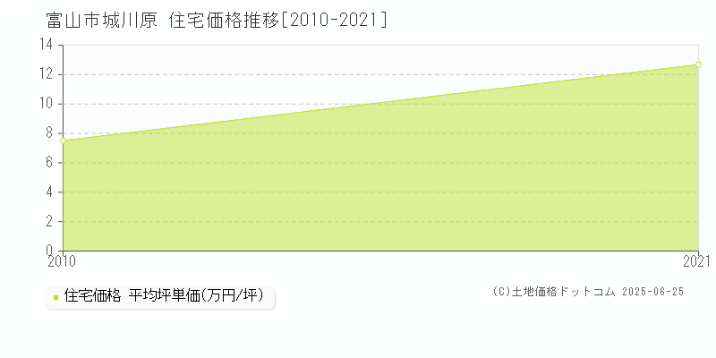 城川原(富山市)の住宅価格推移グラフ(坪単価)[2010-2021年]