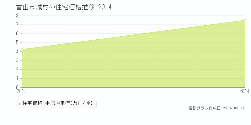 富山市城村の住宅価格推移グラフ 