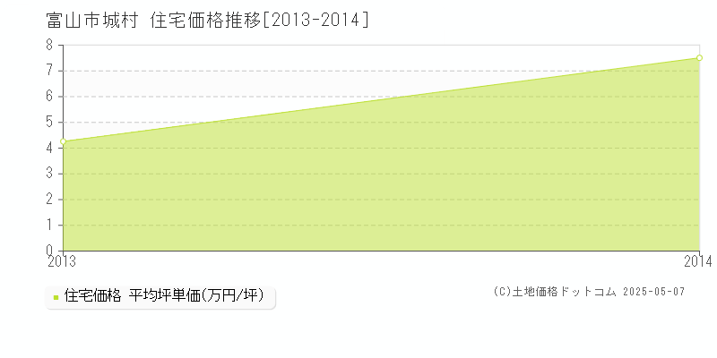 城村(富山市)の住宅価格推移グラフ(坪単価)[2013-2014年]