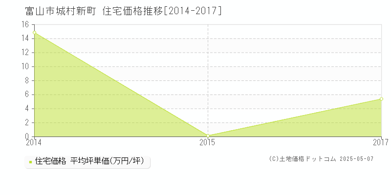 城村新町(富山市)の住宅価格推移グラフ(坪単価)[2014-2017年]