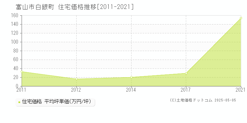 白銀町(富山市)の住宅価格推移グラフ(坪単価)[2011-2021年]