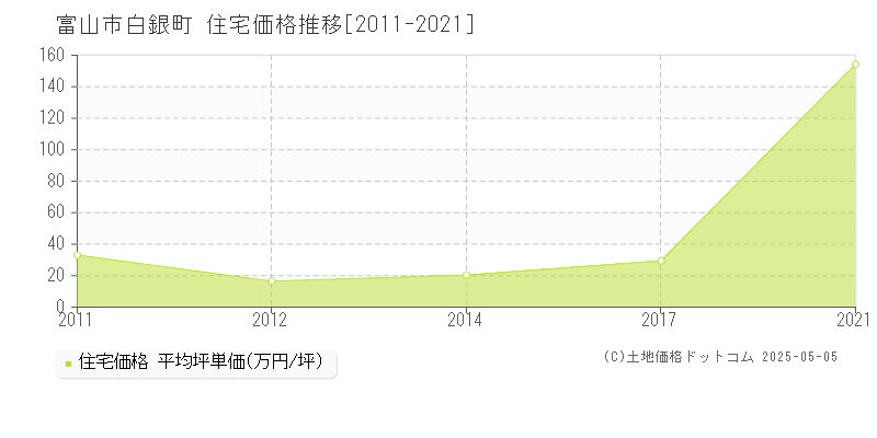 富山市白銀町の住宅価格推移グラフ 