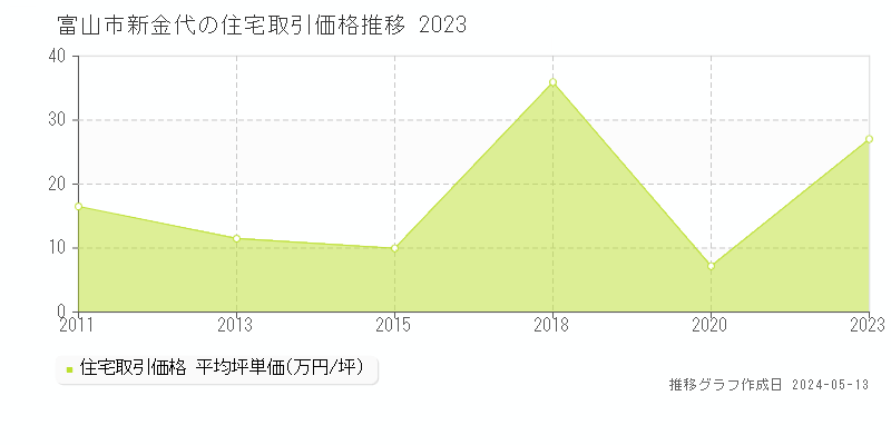 富山市新金代の住宅価格推移グラフ 