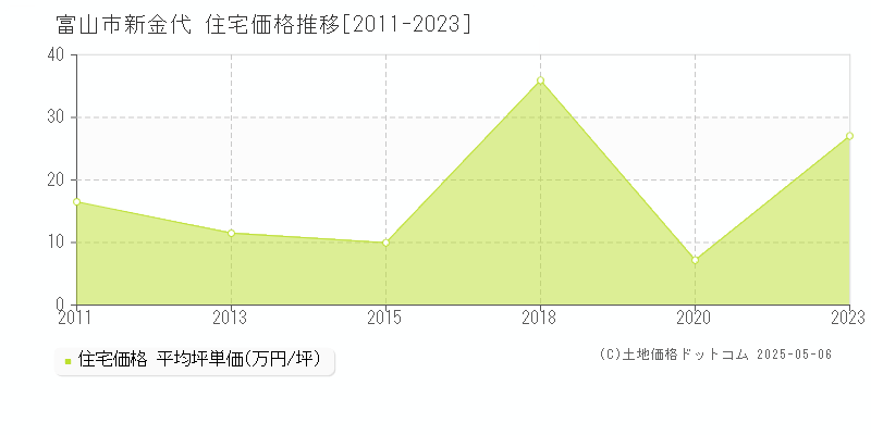 新金代(富山市)の住宅価格推移グラフ(坪単価)[2011-2023年]