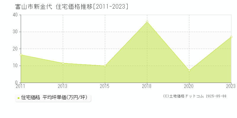 富山市新金代の住宅価格推移グラフ 