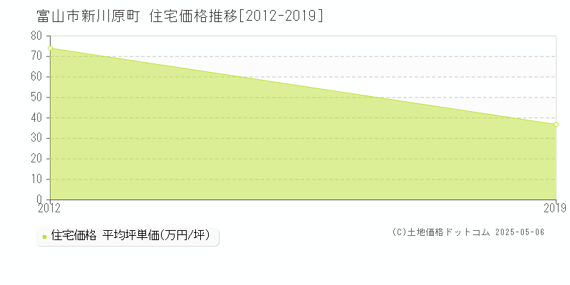新川原町(富山市)の住宅価格推移グラフ(坪単価)[2012-2019年]