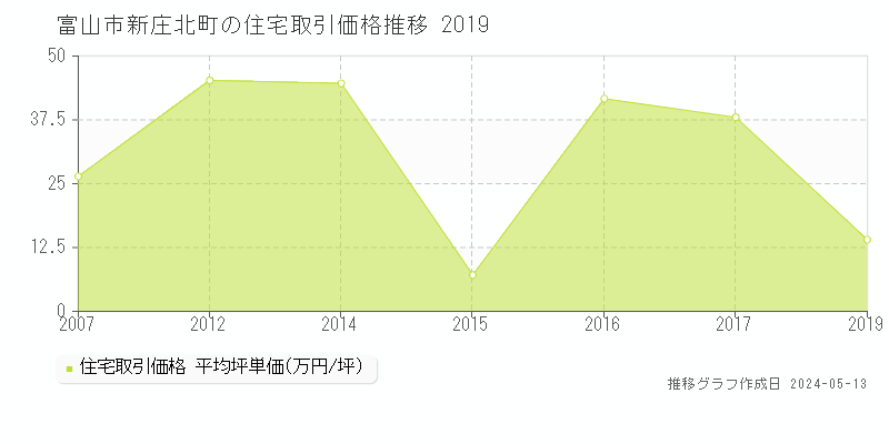 富山市新庄北町の住宅価格推移グラフ 