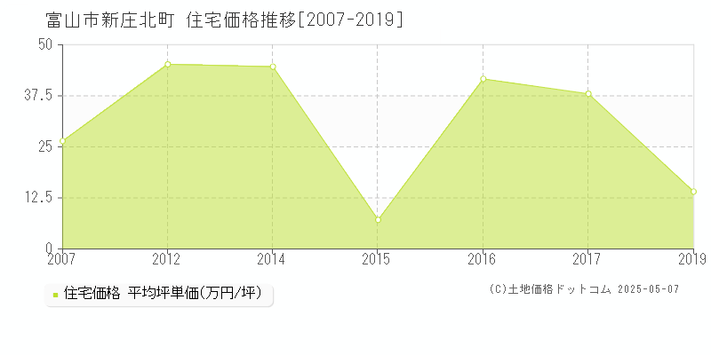 新庄北町(富山市)の住宅価格推移グラフ(坪単価)[2007-2019年]