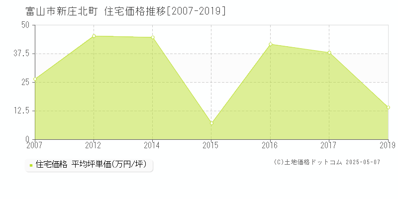 富山市新庄北町の住宅価格推移グラフ 