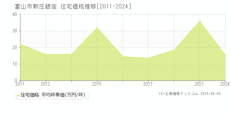 新庄銀座(富山市)の住宅価格推移グラフ(坪単価)[2011-2024年]