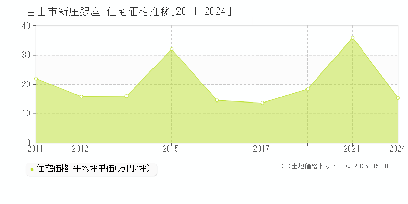 富山市新庄銀座の住宅価格推移グラフ 