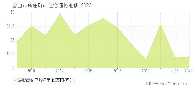 富山市新庄町の住宅価格推移グラフ 