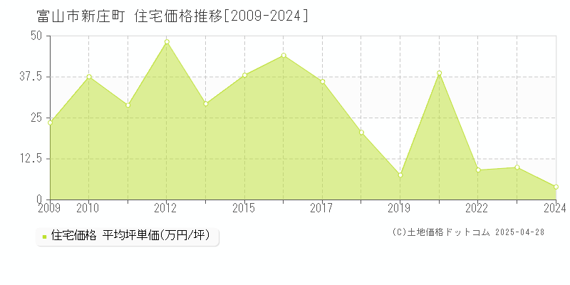 富山市新庄町の住宅価格推移グラフ 