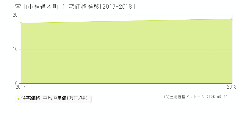 神通本町(富山市)の住宅価格推移グラフ(坪単価)[2017-2018年]