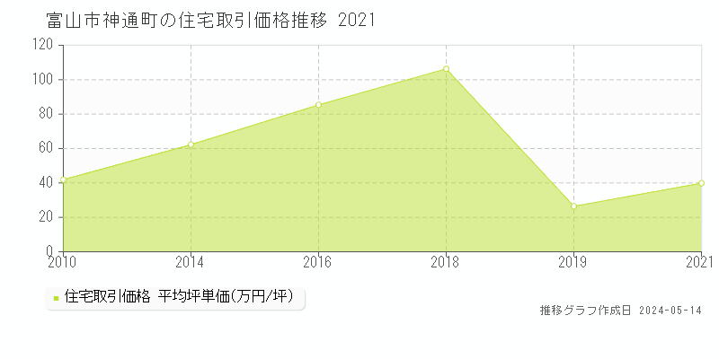 富山市神通町の住宅価格推移グラフ 