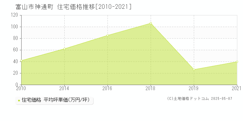 神通町(富山市)の住宅価格推移グラフ(坪単価)[2010-2021年]