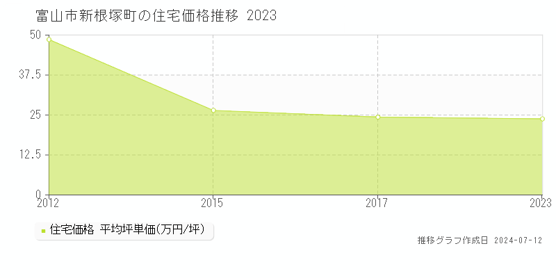 富山市新根塚町の住宅価格推移グラフ 