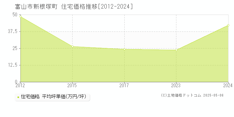 新根塚町(富山市)の住宅価格推移グラフ(坪単価)[2012-2024年]