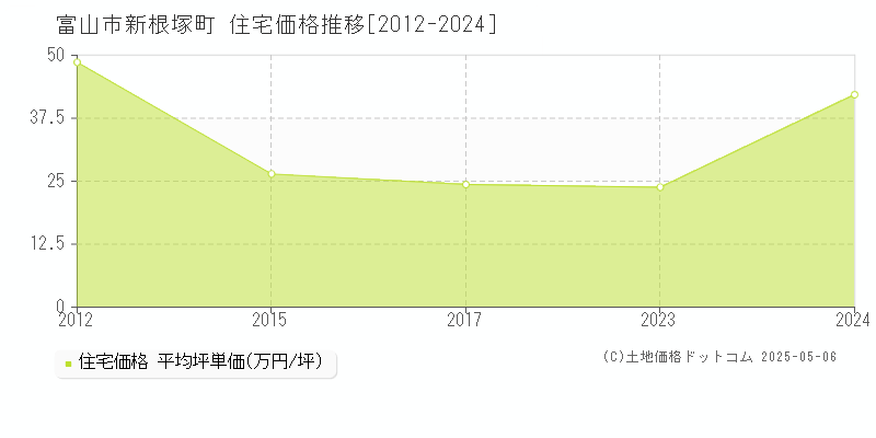 富山市新根塚町の住宅価格推移グラフ 