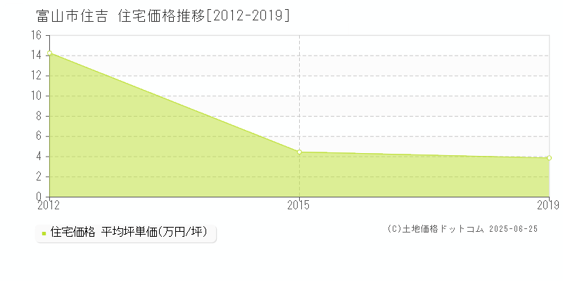 富山市住吉の住宅価格推移グラフ 