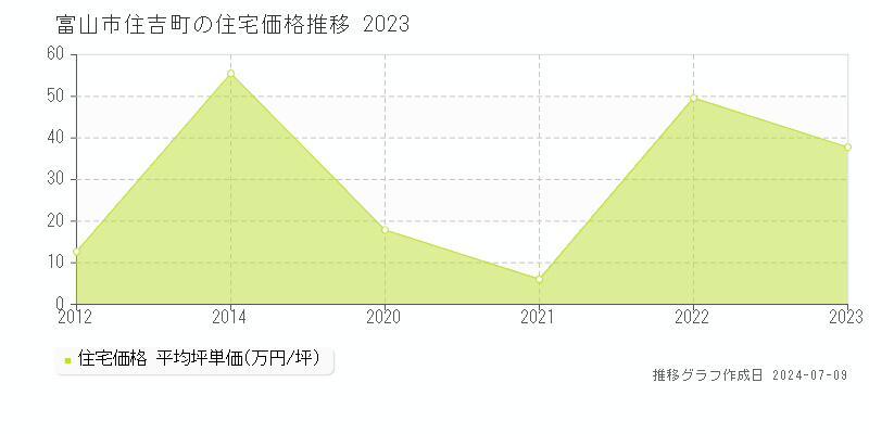 富山市住吉町の住宅価格推移グラフ 
