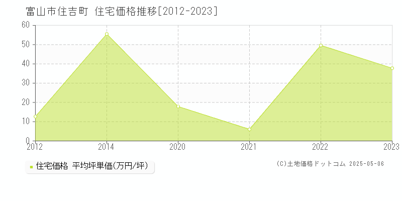 住吉町(富山市)の住宅価格推移グラフ(坪単価)[2012-2023年]