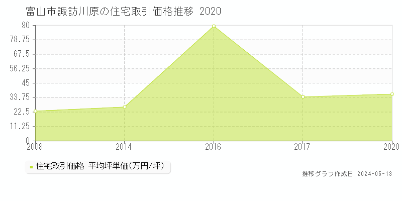 富山市諏訪川原の住宅価格推移グラフ 