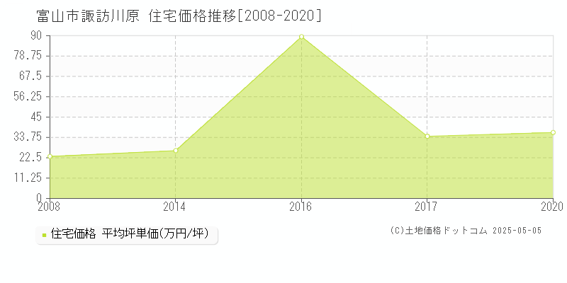 諏訪川原(富山市)の住宅価格推移グラフ(坪単価)[2008-2020年]