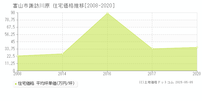 富山市諏訪川原の住宅価格推移グラフ 