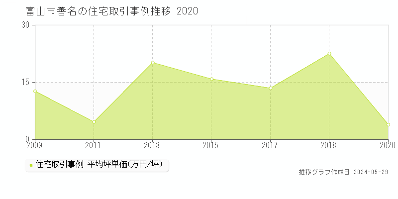 富山市善名の住宅価格推移グラフ 