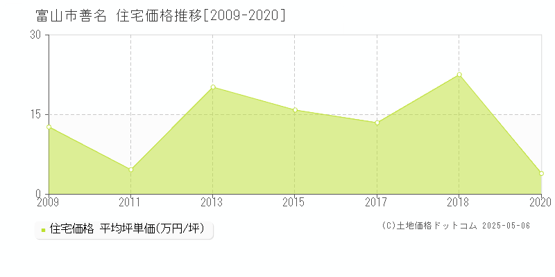 善名(富山市)の住宅価格推移グラフ(坪単価)[2009-2020年]