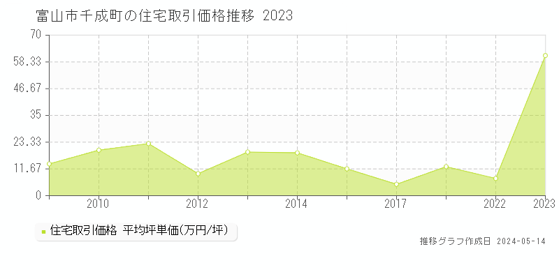 富山市千成町の住宅価格推移グラフ 