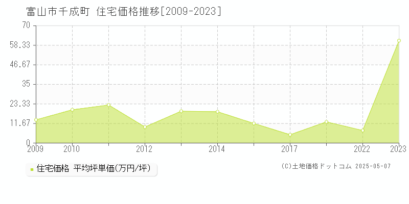 千成町(富山市)の住宅価格推移グラフ(坪単価)[2009-2023年]
