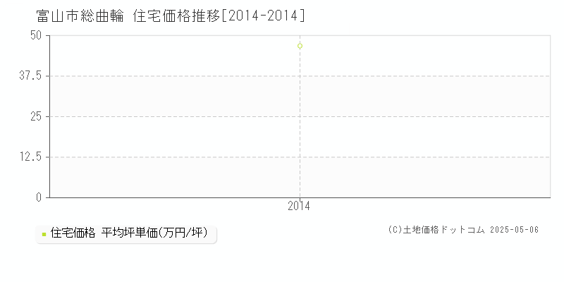 総曲輪(富山市)の住宅価格推移グラフ(坪単価)[2014-2014年]