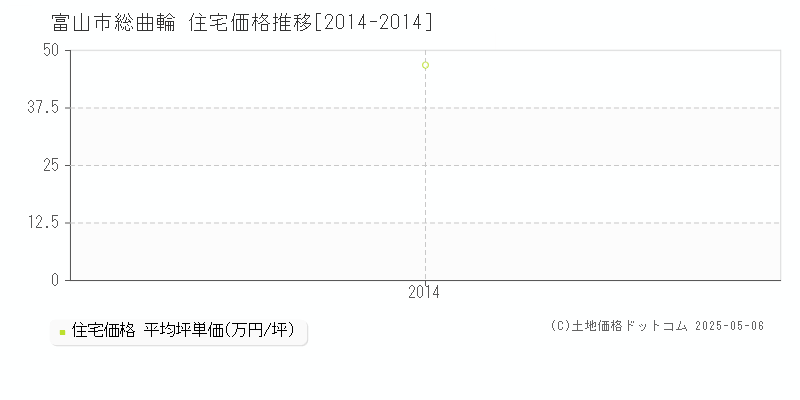 富山市総曲輪の住宅価格推移グラフ 