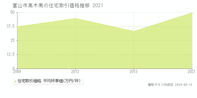 富山市高木南の住宅価格推移グラフ 