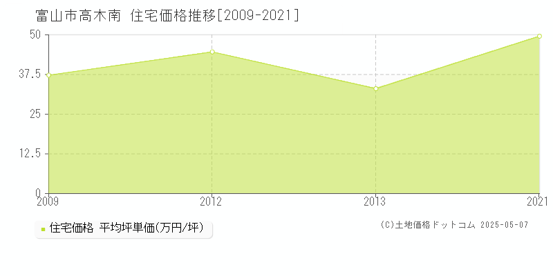 高木南(富山市)の住宅価格推移グラフ(坪単価)[2009-2021年]