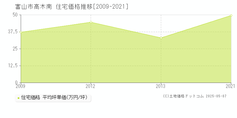 富山市高木南の住宅価格推移グラフ 