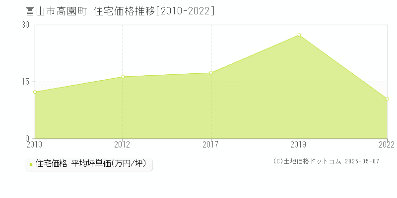 高園町(富山市)の住宅価格推移グラフ(坪単価)[2010-2022年]