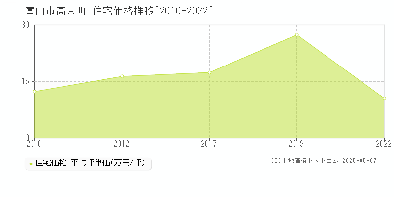 富山市高園町の住宅価格推移グラフ 