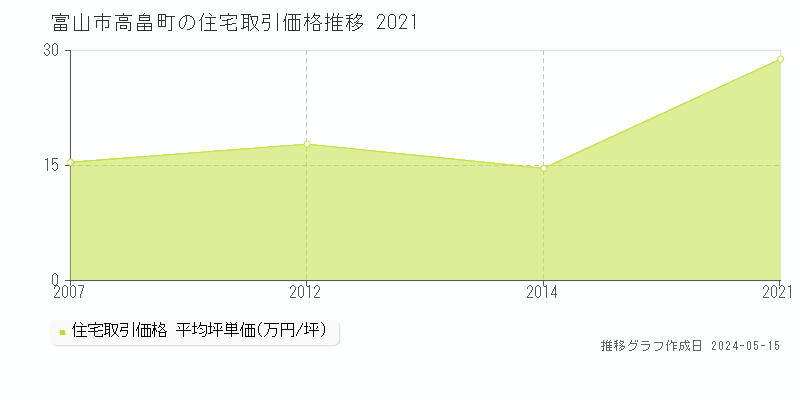 富山市高畠町の住宅価格推移グラフ 