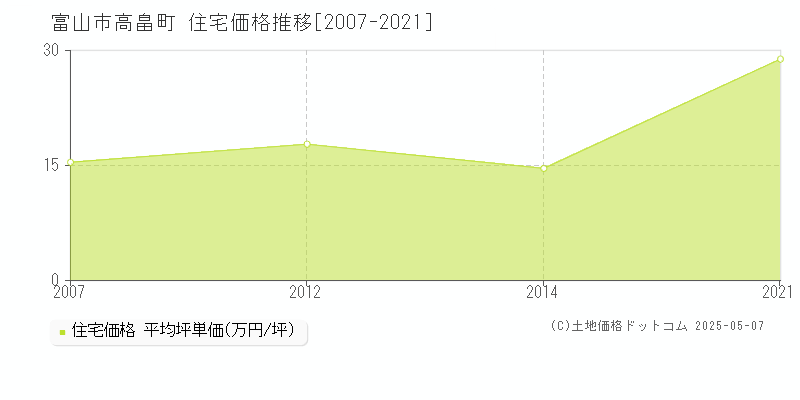 高畠町(富山市)の住宅価格推移グラフ(坪単価)[2007-2021年]