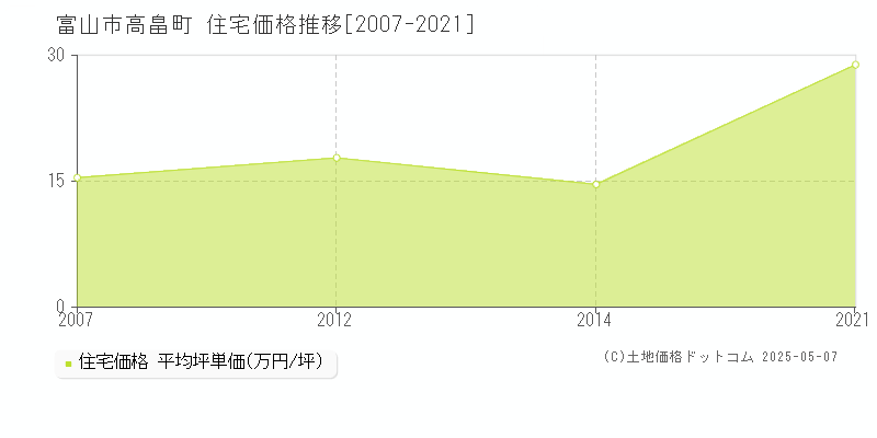 富山市高畠町の住宅価格推移グラフ 