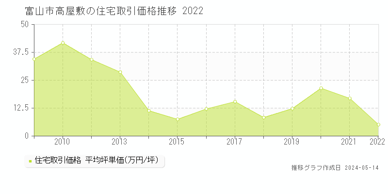 富山市高屋敷の住宅価格推移グラフ 