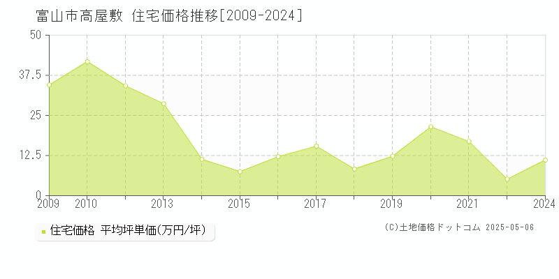 高屋敷(富山市)の住宅価格推移グラフ(坪単価)[2009-2024年]